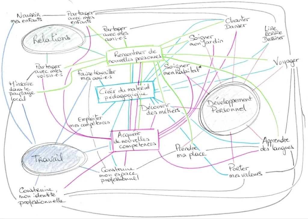 carte mentale de ma vie: habitat, travail, relations. comment se dessinent lesliens entre tous les aspectsde ma vie, comment cela forme un tout indémêlable